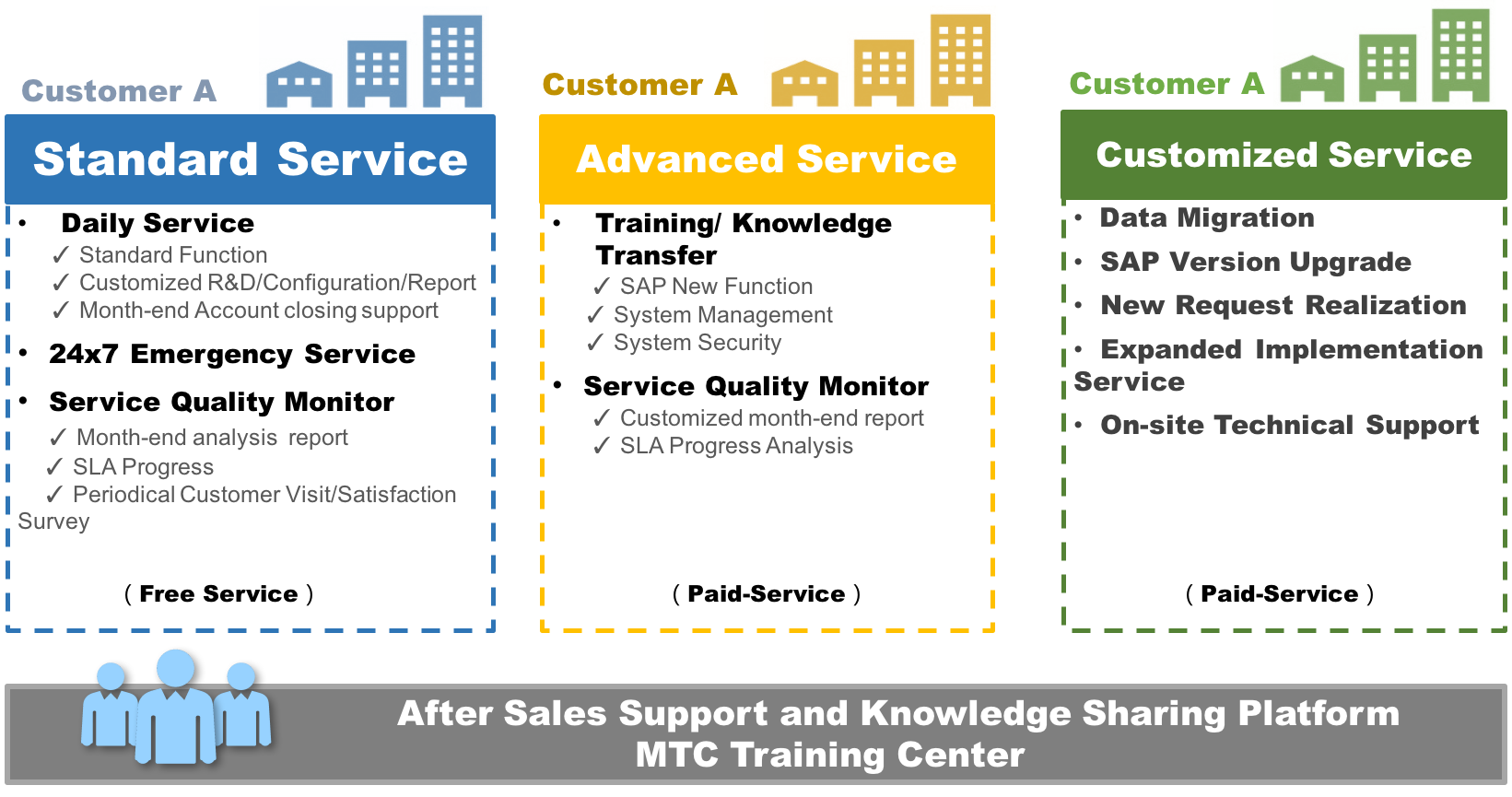 SAP Maintenance SAP Support MTC Versino